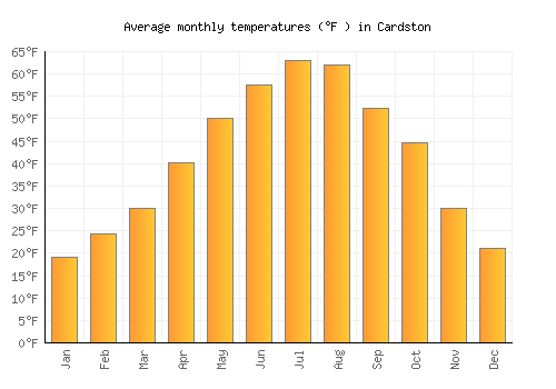 Cardston average temperature chart (Fahrenheit)