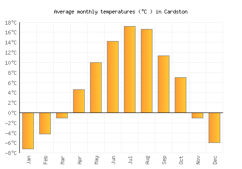 Cardston average temperature chart (Celsius)