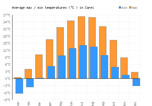 Carei average minimum / maximum temperatures (Celsius)