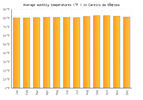 Careiro da Várzea average temperature chart (Fahrenheit)
