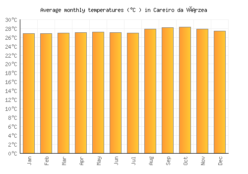 Careiro da Várzea average temperature chart (Celsius)