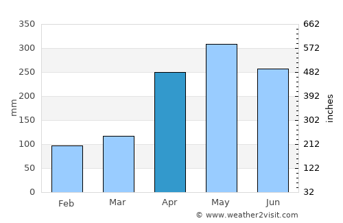Carepa average rain in April