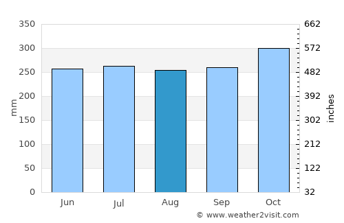 Carepa average rain in August