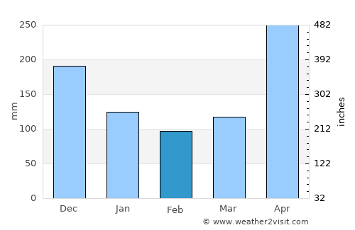 Carepa average rain in February