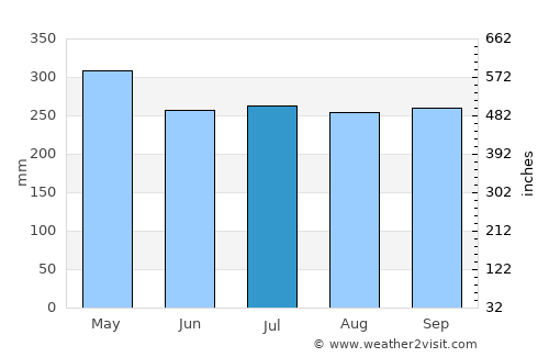 Carepa average rain in July