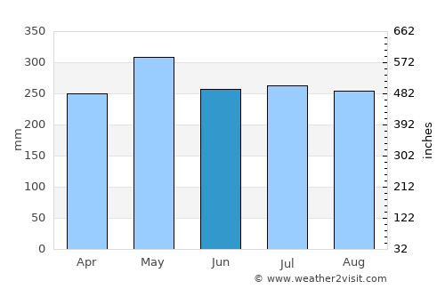 Carepa average rain in June