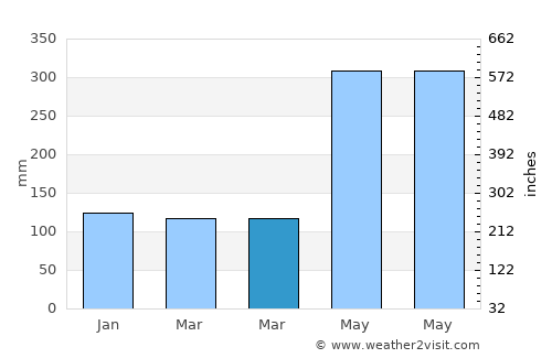Carepa average rain in March