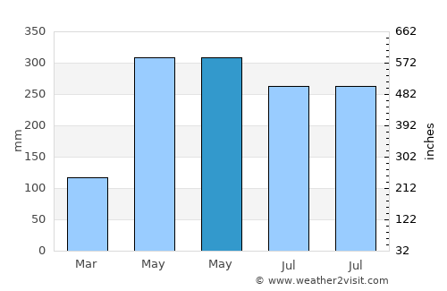 Carepa average rain in May