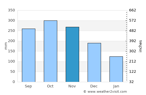 Carepa average rain in November