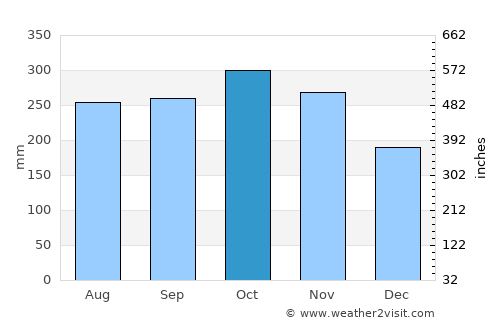 Carepa average rain in October