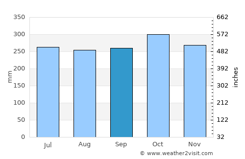 Carepa average rain in September