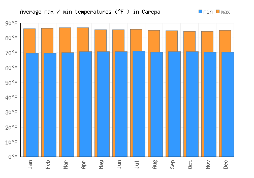 Carepa average minimum / maximum temperatures (Fahrenheit)
