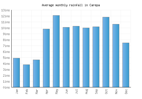 Carepa monthly rainfall chart (inches)