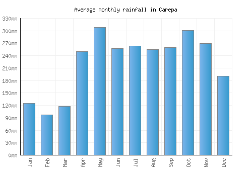 Carepa monthly rainfall chart (mm)