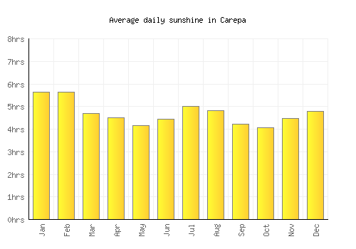 Carepa average daily sunshine chart