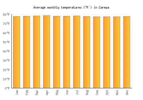 Carepa average temperature chart (Fahrenheit)