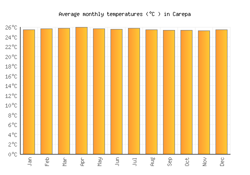 Carepa average temperature chart (Celsius)