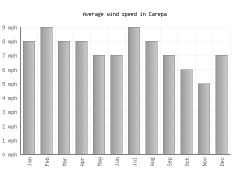 Carepa average winspeed by month (mph)