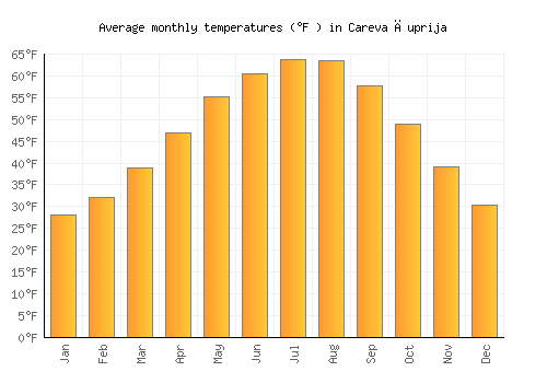 Careva Ćuprija average temperature chart (Fahrenheit)