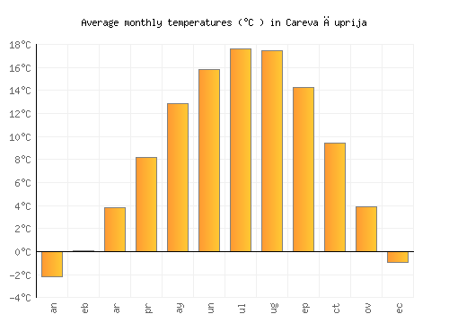 Careva Ćuprija average temperature chart (Celsius)