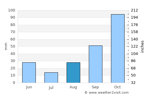 Cargèse average rain in August