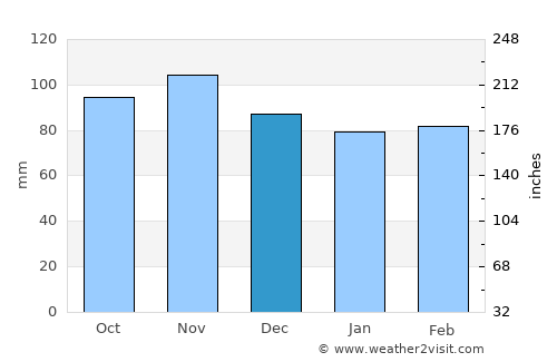 Cargèse average rain in December