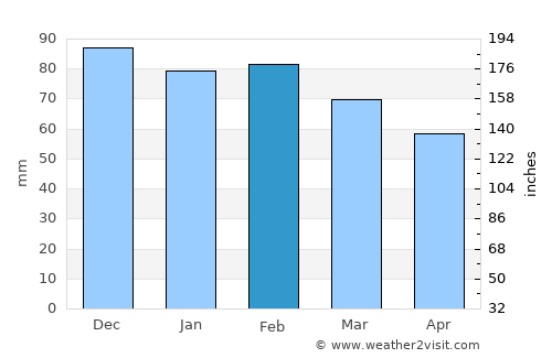 Cargèse average rain in February