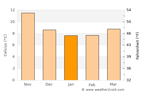 Cargèse average temperature in January