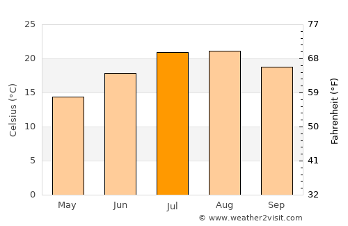 Cargèse average temperature in July