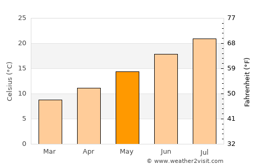 Cargèse average temperature in May