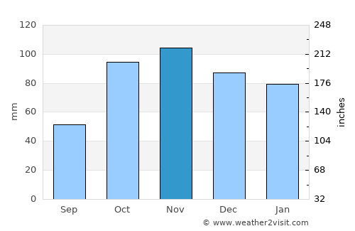 Cargèse average rain in November