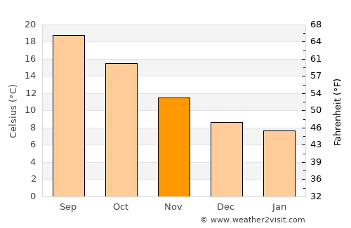 Cargèse average temperature in November