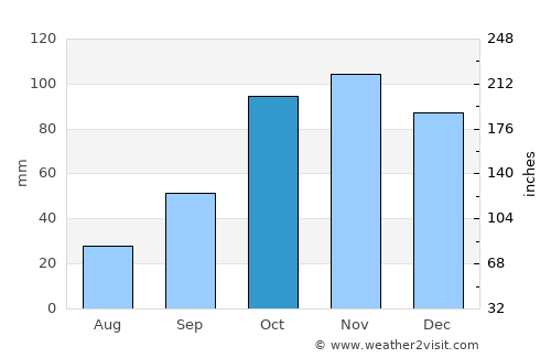Cargèse average rain in October