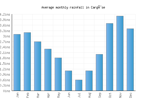 Cargèse monthly rainfall chart (inches)