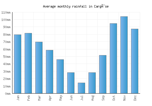 Cargèse monthly rainfall chart (mm)