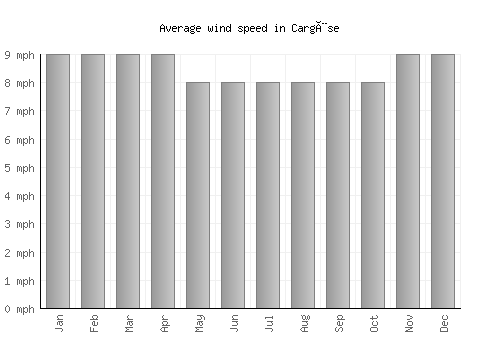 Cargèse average winspeed by month (mph)