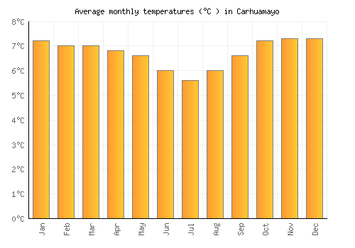 Carhuamayo average temperature chart (Celsius)