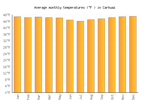 Carhuaz average temperature chart (Fahrenheit)