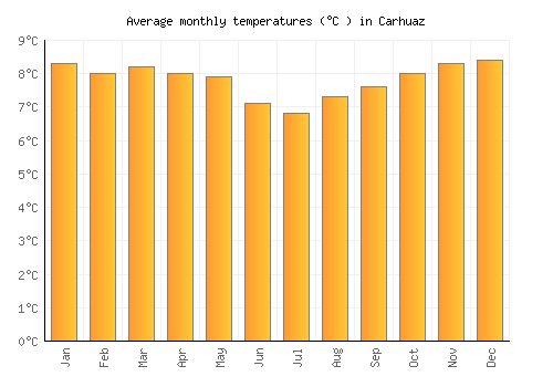 Carhuaz average temperature chart (Celsius)