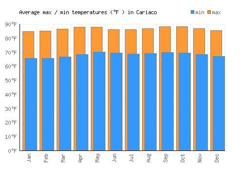 Cariaco average minimum / maximum temperatures (Fahrenheit)