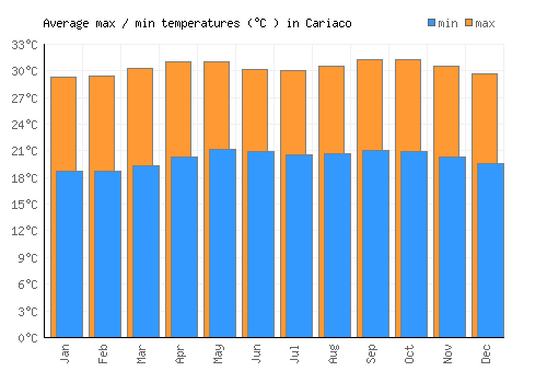 Cariaco average minimum / maximum temperatures (Celsius)