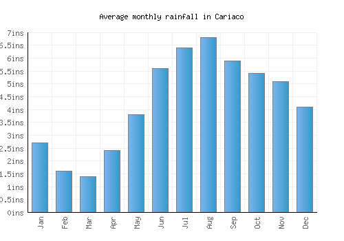 Cariaco monthly rainfall chart (inches)