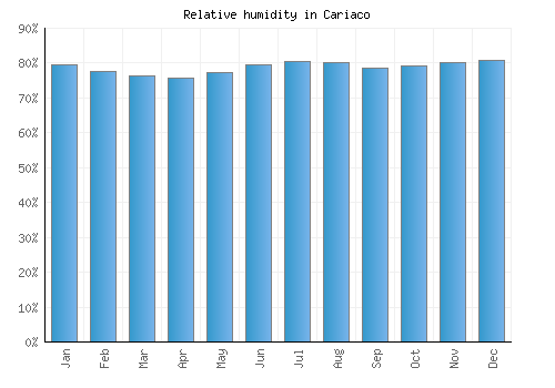 Cariaco relative humidity averages