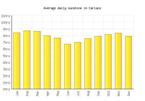 Cariaco average daily sunshine chart