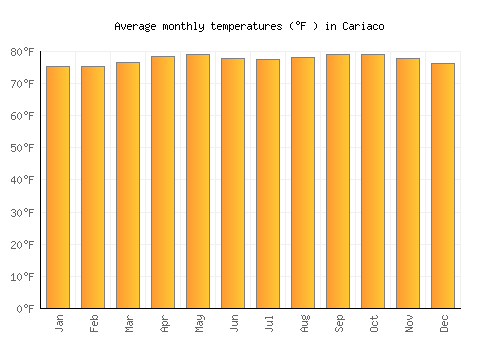 Cariaco average temperature chart (Fahrenheit)