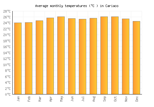 Cariaco average temperature chart (Celsius)