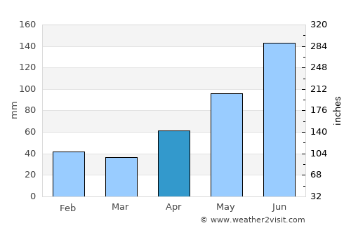 Cariaco average rain in April