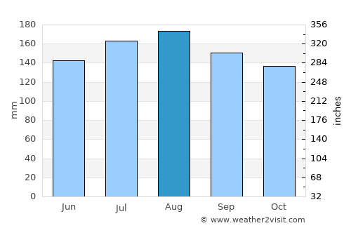 Cariaco average rain in August