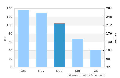 Cariaco average rain in December