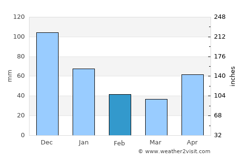 Cariaco average rain in February
